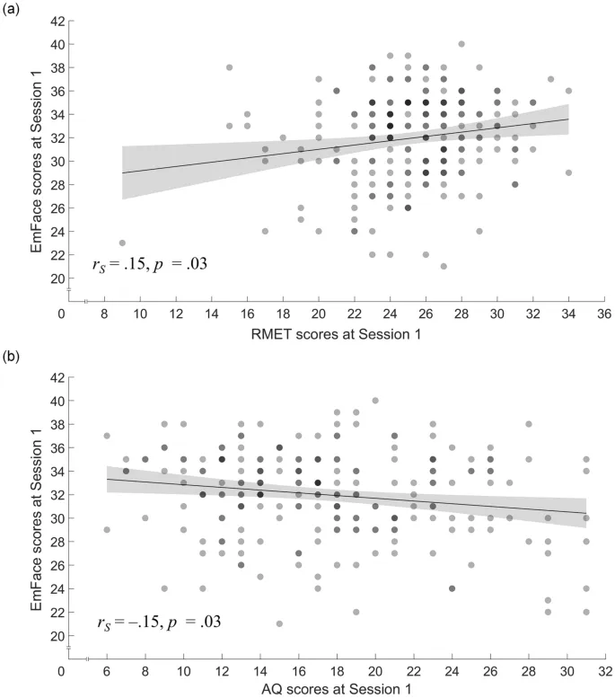 Рисунок 4: Корреляции EmFace с RMET (a) и AQ (b).