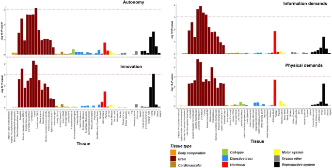 Фигура 2: Половые различия в генетических эффектах физических требований