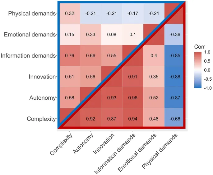 Фигура 1: Генетические корреляции между профессиональными достижениями и благополучием