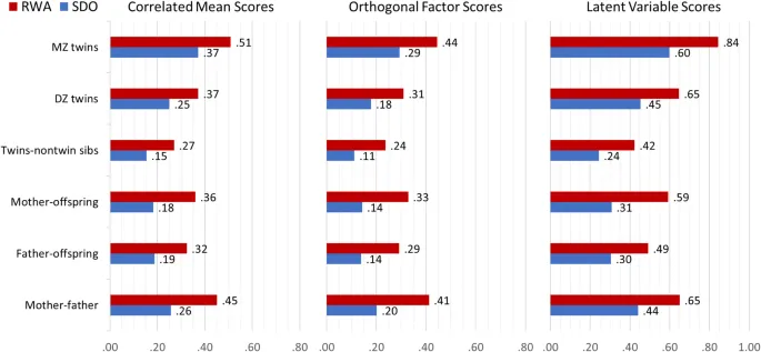 Рисунок 2. Семейные корреляции