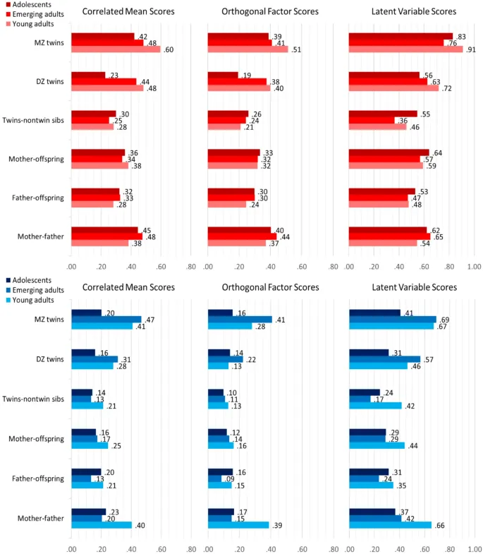 Рисунок 3. Когортные семейные корреляции