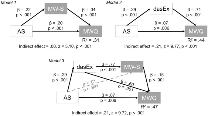 Фигура 2: Психометрическая оценка китайской версии Многомерного инвентаря конкурентной ориентации