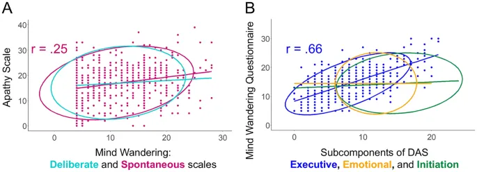 Фигура 1: Связи между организацией функциональных сетей ЭЭГ в состоянии покоя и индивидуальными различиями в блуждании ума