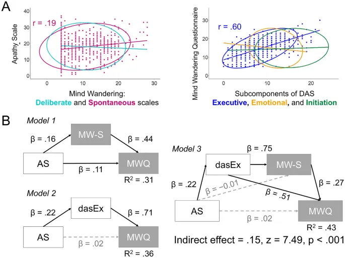 Фигура 3: Аддитивные и взаимодействующие эффекты рабочей памяти и тренировки моторных последовательностей на функциональную связность мозга