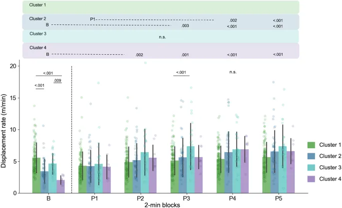 Кластерная средняя скорость смещения ConA. Показаны средние скорости смещения в каждой фазе (B — базовая фаза, P — игровая фаза, P1: 0–2 мин, P2: 2–4 мин, P3: 4–6 мин, P4: 6–8 мин, P5: 8–10 мин). Столбчатые диаграммы показывают среднее квадратичное отклонение скоростей смещения в каждом кластере. Значения p выше каждого столбца обозначают результат теста Тьюки (HSD) для кластеров в каждой фазе. Значения p, выровненные над панелью, обозначают результат теста Тьюки (HSD) для фаз в каждом кластере. n.s. означает отсутствие статистической значимости для множественных сравнений. Мы не проводили множественные сравнения для кластера 1, P1, P2 и P5, поскольку простые основные эффекты фаз или кластеров не были значительными.