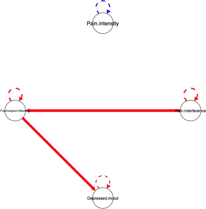 Рисунок 6: Сеть индивидуального уровня, оцененная с использованием структуры Group Iterative Multiple Model Estimation (GIMME) для Участника 5. Примечание. Сплошные линии представляют одновременные взаимосвязи между переменными. Авторегрессионные эффекты (самопетли) отражают стабильность каждой переменной во времени. Толщина ребер отражает силу ассоциаций.