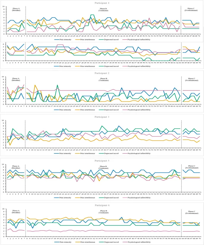 Рисунок 1: Ежедневные оценки исходов (интенсивность боли, интерференция боли и подавленное настроение) и переменной процесса психологической негибкости за 70 дней: базовый уровень (фаза A), лечение (фаза B) и постлечебный период (фаза C)