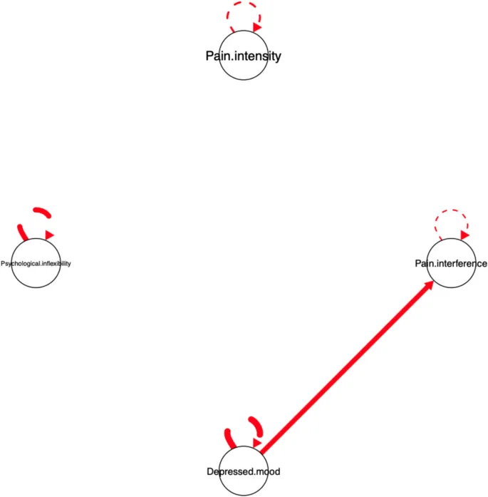 Рисунок 5: Сеть индивидуального уровня, оцененная с использованием структуры Group Iterative Multiple Model Estimation (GIMME) для Участника 4. Примечание. Сплошные линии представляют одновременные взаимосвязи между переменными. Авторегрессионные эффекты (самопетли) отражают стабильность каждой переменной во времени. Толщина ребер отражает силу ассоциаций.