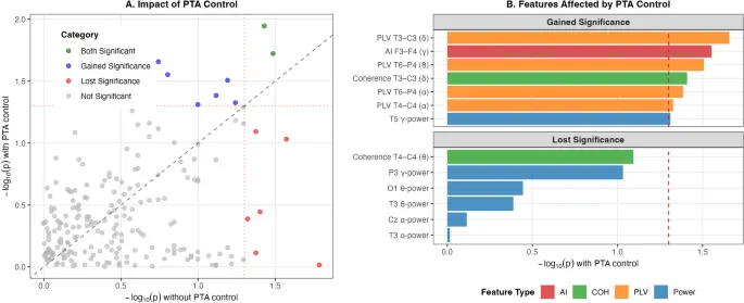 Рис. 3: (A) Изменения значимости признаков после корректировки на ковариаты. (B) Влияние корректировки на признаки спектральной мощности и связности.