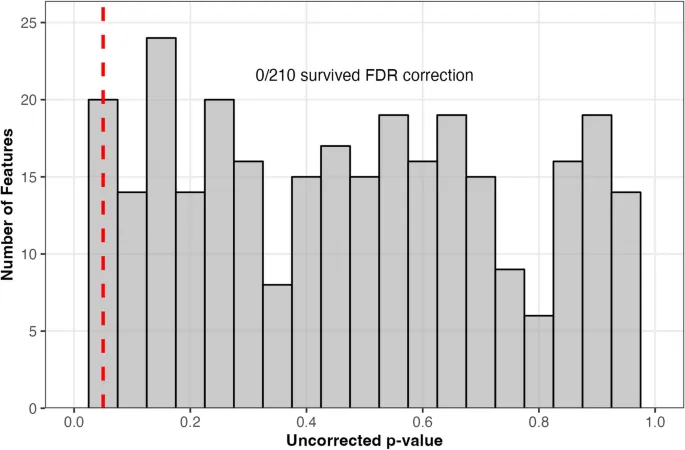 Рис. 1: Распределение значений p из первичного анализа, иллюстрирующее нулевой результат.