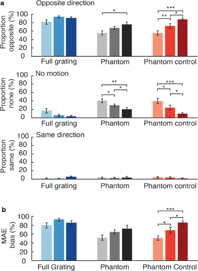 Рисунок 3: Среднее смещение статического MAE.