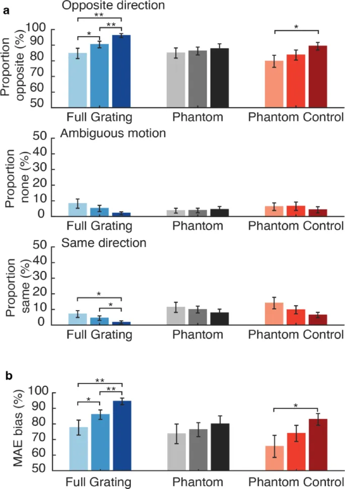 Рисунок 6: Среднее смещение динамического MAE.