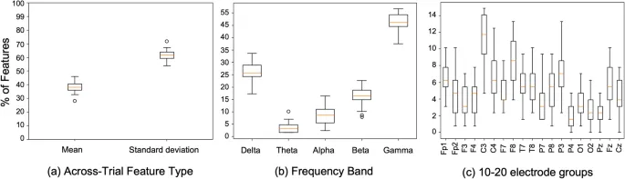 Рис. 2. Ящичковые диаграммы процентного распределения важных признаков по типам признаков, частотным диапазонам и областям электродов.