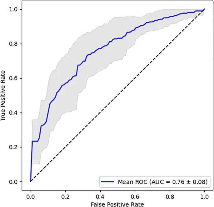 Рис. 3. Рабочая характеристика приемника (ROC) для лучшей модели LR на признаках ЭЭГ AcrossTrial.