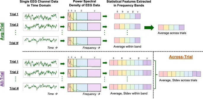 Рис. 1. Конвейер извлечения признаков для наборов признаков AvgTrial, AllTrial и AcrossTrial для данных одного канала ЭЭГ.