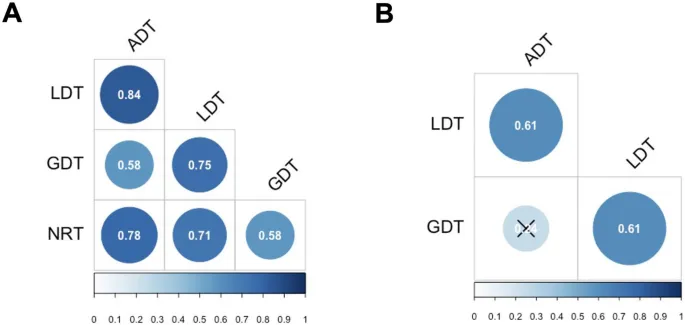Рис. 2. Корреляции между задачами чтения. A: Пирсоновские корреляции между стандартизированными средними ВР. B: Частичные корреляции между ADT, LDT, GDT с контролем NRT.