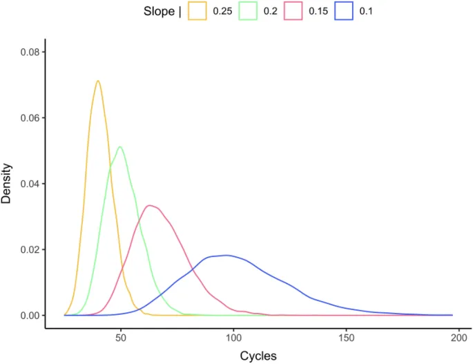 Рис. 4. Теоретические распределения ВР, сгенерированные моделью случайного блуждания с различными скоростями накопления информации.
