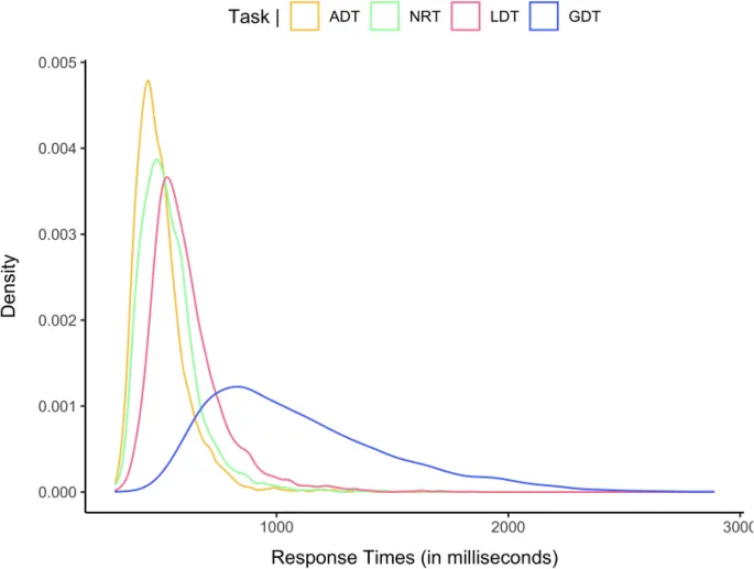 Рис. 3. Эмпирические распределения ВР для четырех задач.