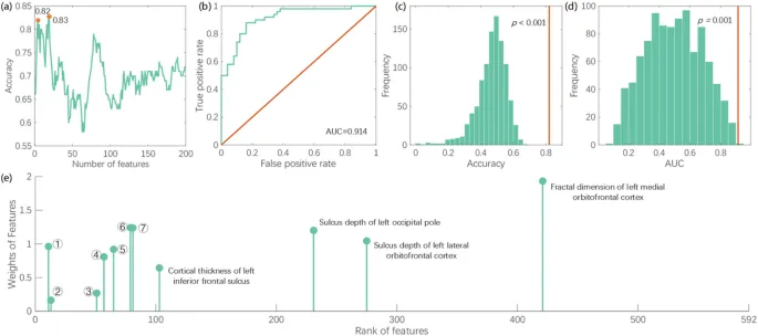 Рисунок 4: Результаты классификации с помощью машинного обучения
