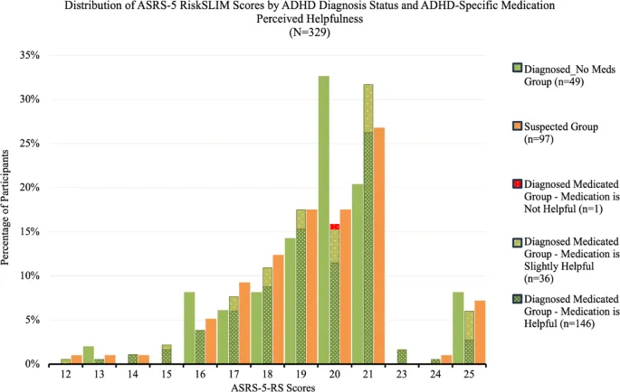 Рисунок 1: Распределение баллов ASRS5RS по диагнозу СДВГ и полезности медикаментов (столбчатая диаграмма): визуальный анализ процентного соотношения участников