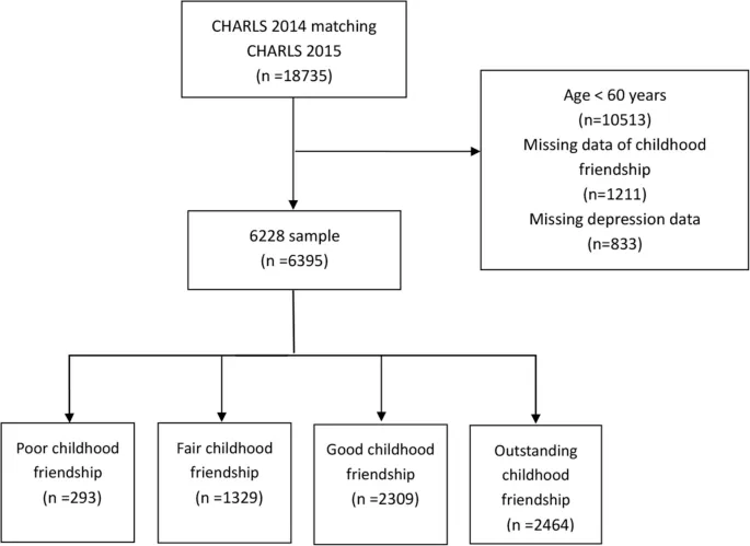Рисунок 1: Блок-схема отбора участников исследования
