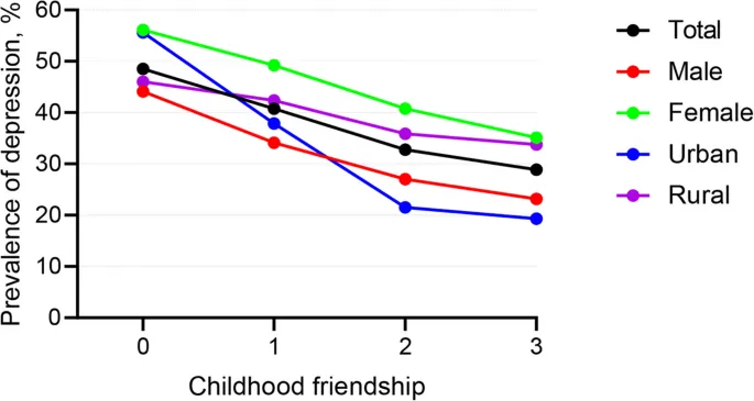 Рисунок 2: Распространённость депрессии в зависимости от качества детской дружбы