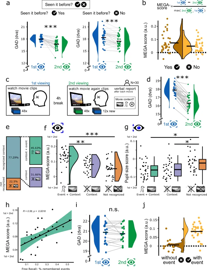 Рисунок 4: Сравнение показателей памяти
