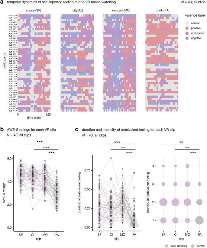 Рисунок 2: Динамика эмоций в VR