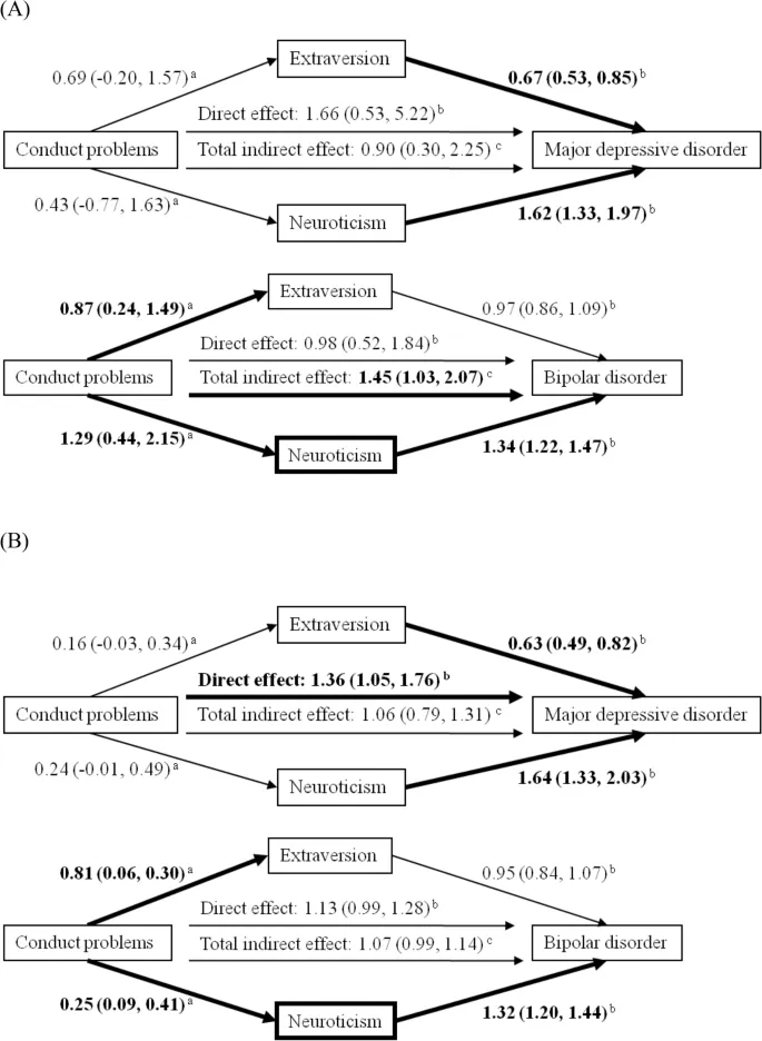 Рисунок 1. Модель множественной медиации, иллюстрирующая опосредующее влияние личностных черт между проблемами поведения и риском расстройств настроения.