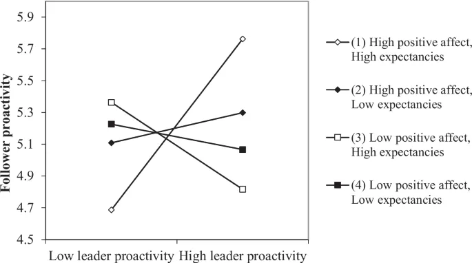 Рисунок 5: Трехфакторное взаимодействие