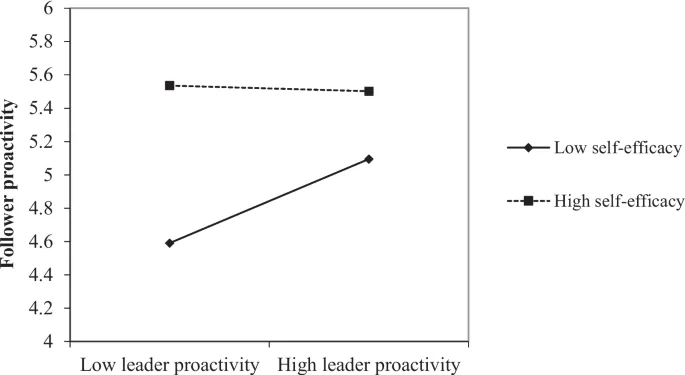 Рисунок 4: Влияние самоэффективности