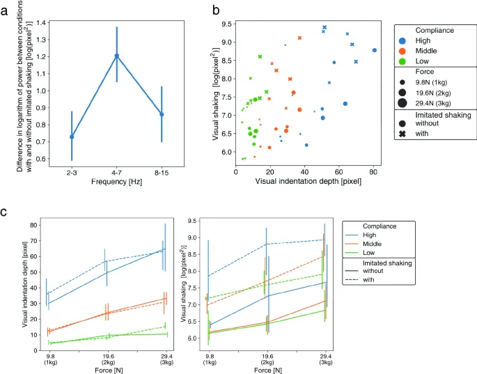 Фигура 2: Анализ визуальных признаков. (a) Сравнение спектров мощности для условий с имитированным и естественным дрожанием. (b, c) Вариация визуального дрожания и индентации в зависимости от факторов стимула.