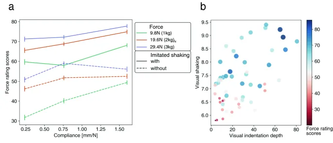 Фигура 3: Оценка силы. (a) Оценки силы в зависимости от факторов стимула (сила, податливость, имитированное дрожание). (b) Оценки силы в зависимости от визуального дрожания и индентации.