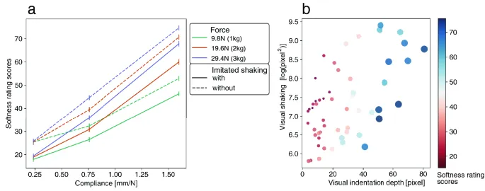 Фигура 4: Оценка мягкости. (a) Оценки мягкости в зависимости от факторов стимула. (b) Оценки мягкости в зависимости от визуального дрожания и индентации.