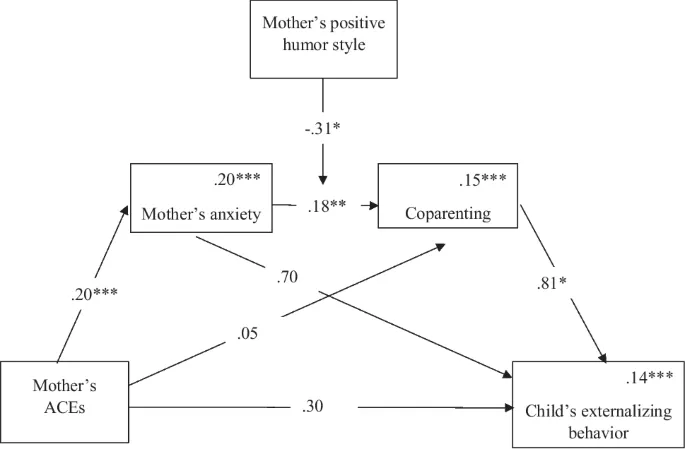 Рисунок 1: Связь между НДО матери и внешними поведенческими проблемами ребенка