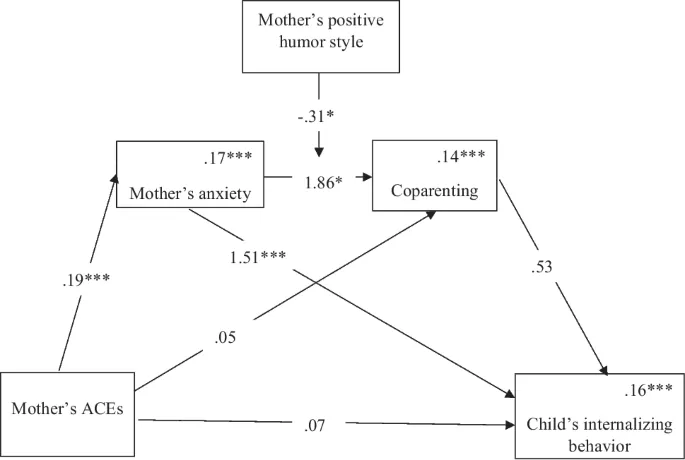 Рисунок 2: Связь между НДО матери и внутренними поведенческими проблемами ребенка