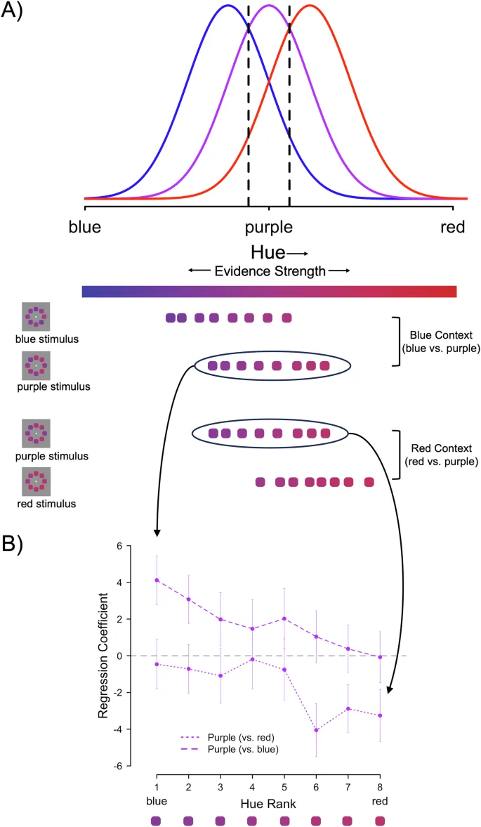Рисунок 3: Цветовой контекст переворачивает эффект несоответствующих доказательств (RIE).