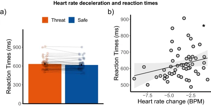 Рисунок 5: Физиологические показатели во время эксперимента
