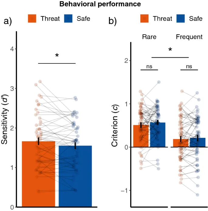 Рисунок 3: Влияние страха на перцептивную чувствительность
