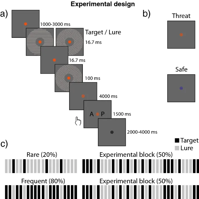 Рисунок 1: Связь между сердечным ритмом и обнаружением цели