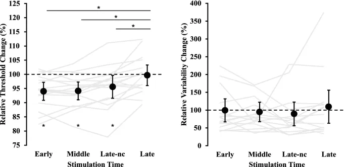 Рисунок 2: График относительного изменения порогов обнаружения в различных условиях.