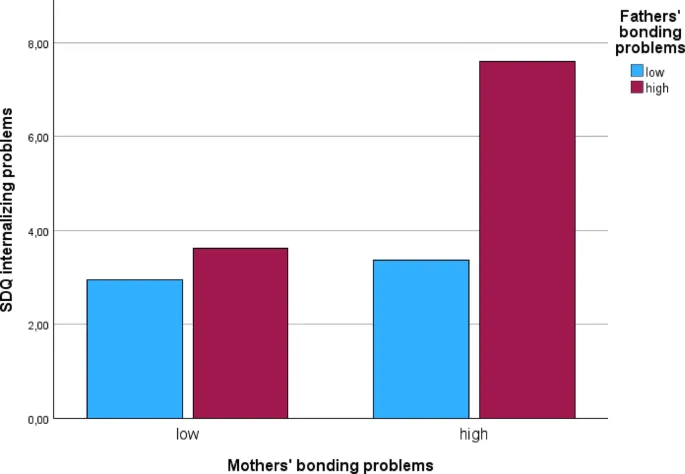 Рисунок 1: Эмоциональные проблемы ребёнка в зависимости от уровня проблем привязанности у матери и отца