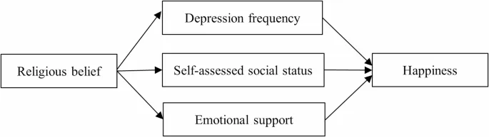 Рисунок 1: Теоретическая схема влияния религиозных убеждений на счастье