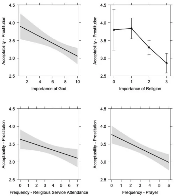 Рисунок 2: Эффект религиозности на оценку секс-работы