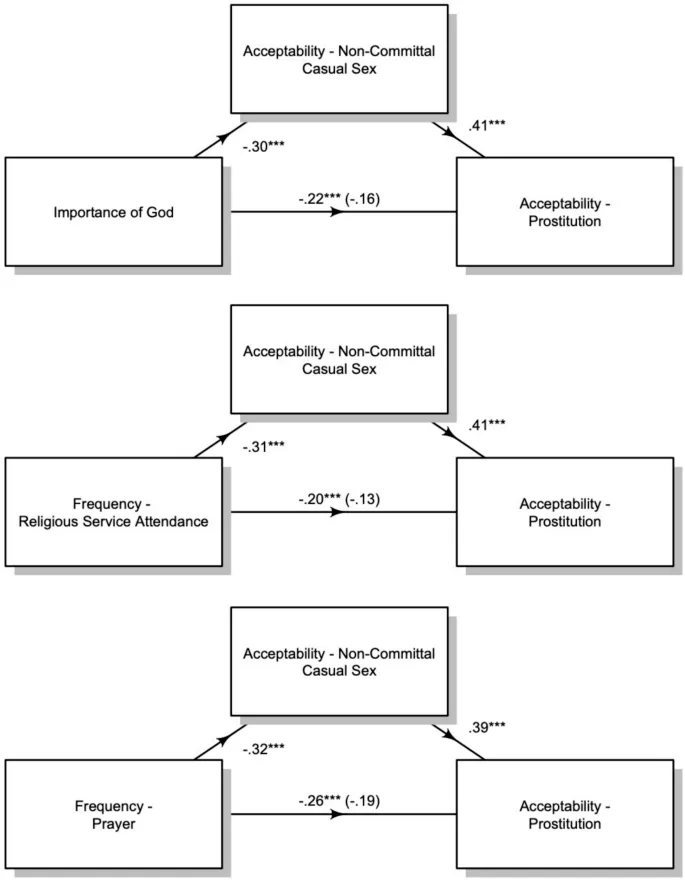 Рисунок 3: Медиационный анализ религиозности и сексуальных установок