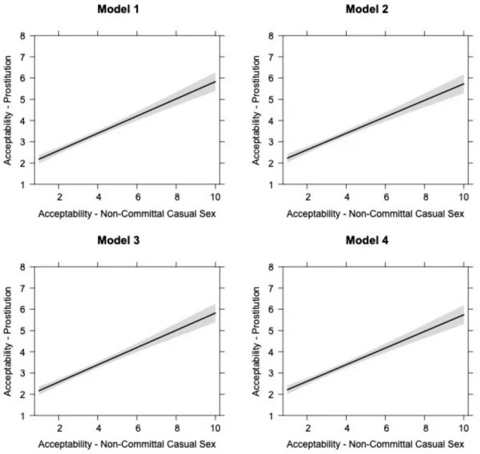 Рисунок 1: Влияние приемлемости случайного секса на отношение к секс-работе