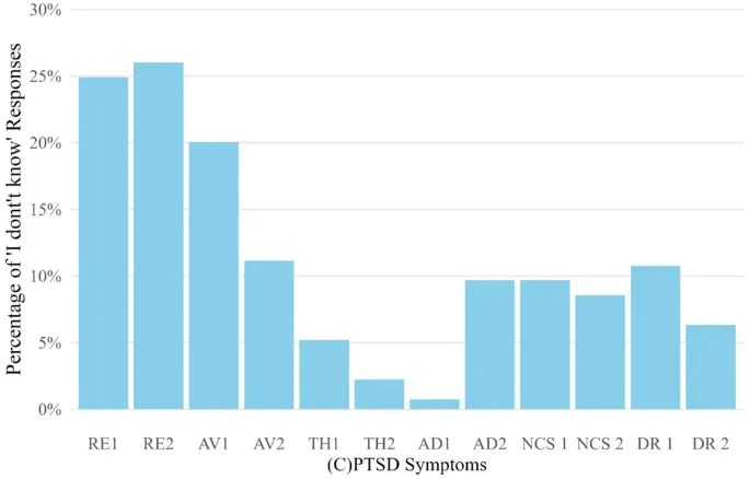 Рисунок 1: Процент ответов «Я не знаю» по пунктам опросника ITQ-CG