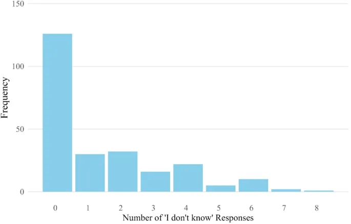 Рисунок 2: Распределение общего количества ответов «Я не знаю»