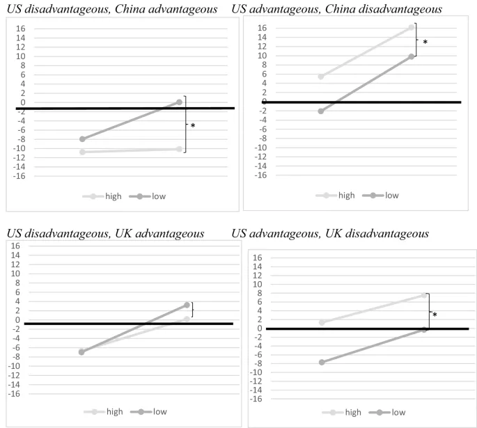 Рисунок 2: Сравнение высоких и низких националистов