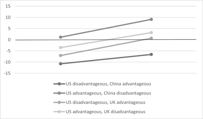 Рисунок 1: Результаты IGT по условиям